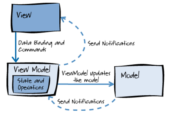 MVVM1